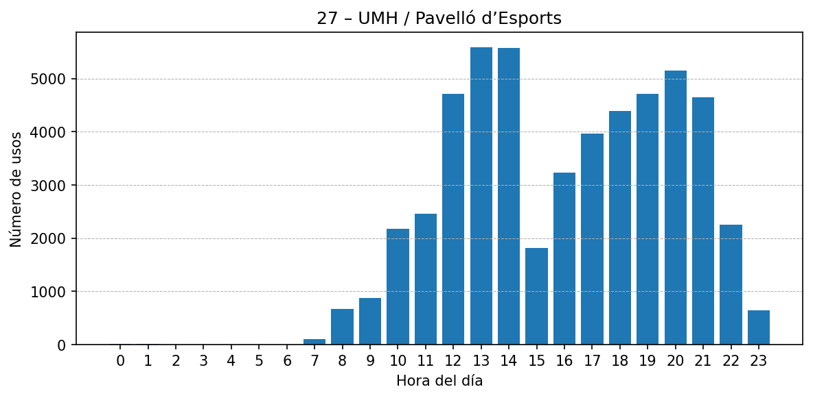 Estación 027 – UMH / Pavelló d’Esports